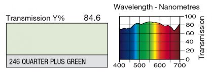 246 Qtr. Plus Green