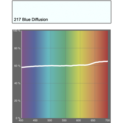 217 Blue Diffusion